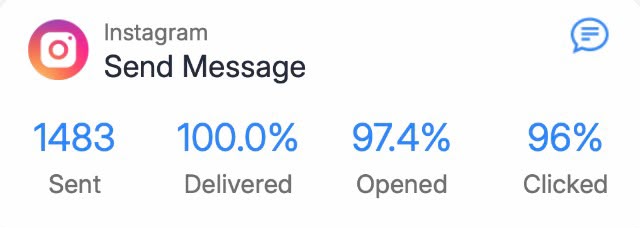 1483 sent, 96% clicked